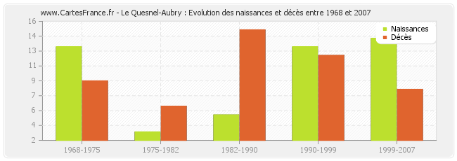 Le Quesnel-Aubry : Evolution des naissances et décès entre 1968 et 2007